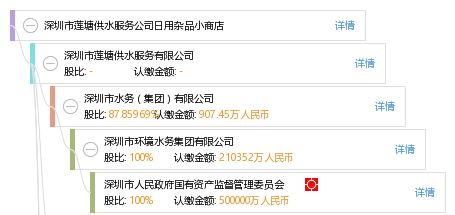 深圳市蓮塘供水服務(wù)公司日用雜品小商店經(jīng)營分析